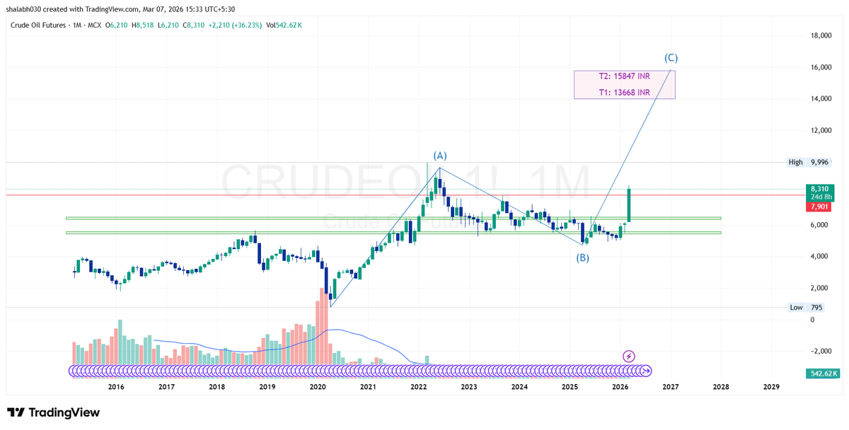 Unfoldingwave's tweet photo. After multi months consolidation Crude Oil is entering into Wave C.  

Next targets: 184 - 214 USD 
MCX: 13600 - 15800INR  
Short-term Monthly Targets: 103-110 USD  

#CrudeOil #EnergyMarkets https://t.co/hEKh2znROd