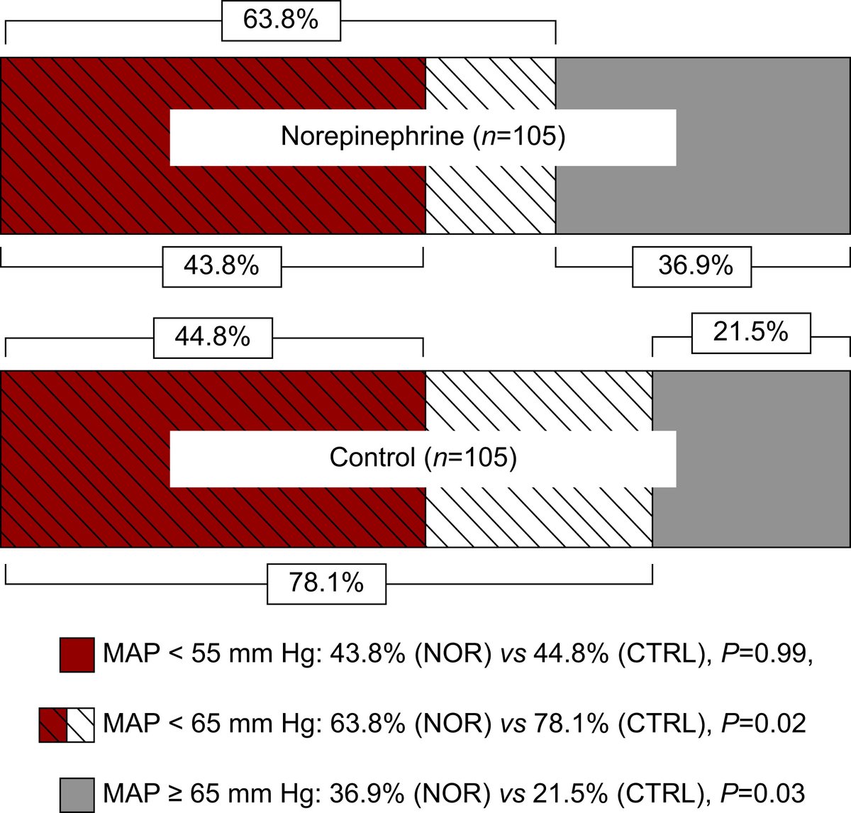 BJAJournals's tweet image. New #RCT showing a prophylactic infusion of #noradrenaline was not superior to rescue #ephedrine at preventing severe hypotension in #cardiacsurgery 

bjanaesthesia.org/article/S0007-…
