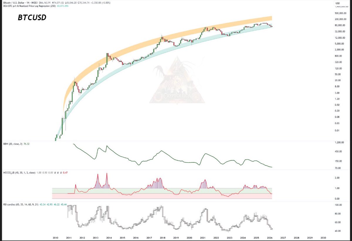 harpreetbhusri's tweet photo. Most people are not bullish enough on Bitcoin.
For 15+ years Bitcoin has respected this logarithmic curve.
If history repeats…
the real parabolic phase hasn’t even started yet. 📈

The biggest mistake in crypto is thinking the cycle is over too early @cryptorover @RaoulGMI https://t.co/UHF3VIiFn2