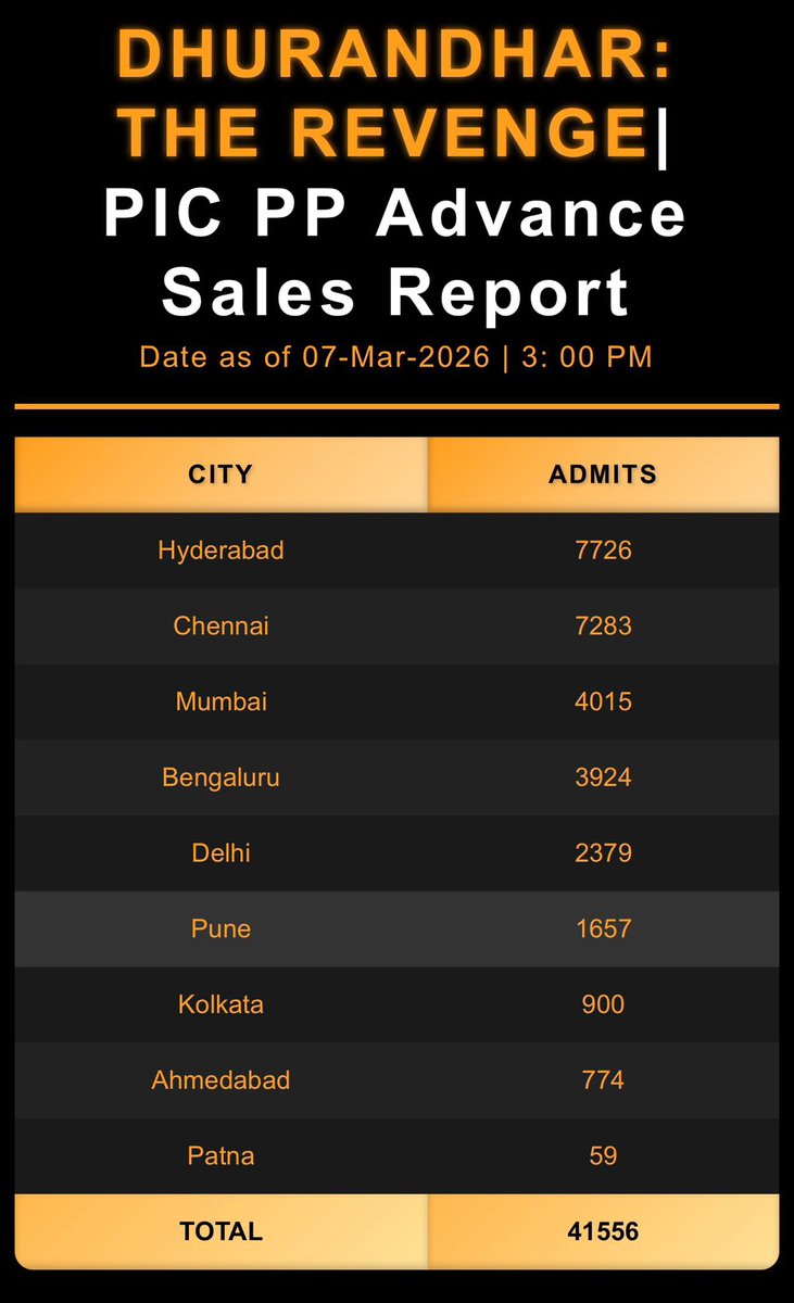 cine_infinity's tweet image. #Dhurandhar2 PIC Paid Previews Advance Sales Report!! 

Hyderabad - 7726 admits
Chennai - 7283 admits
Mumbai - 4015 admits
Bengaluru - 3924 admits

Total - 41556 admits!!💥
#DhurandharTheRevenge smashing records all across.. extraordinary advance booking across South centres.💥💥
