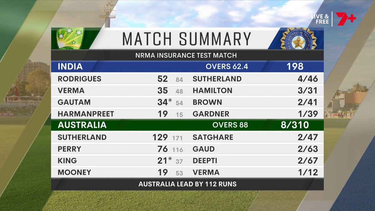 7Cricket's tweet image. Australia lead by 112 runs at the dinner break on Day 2.

A ninth wicket partnership of 33 between King (21*) and Hamilton (12*) has been fruitful for the home team #AUSvIND