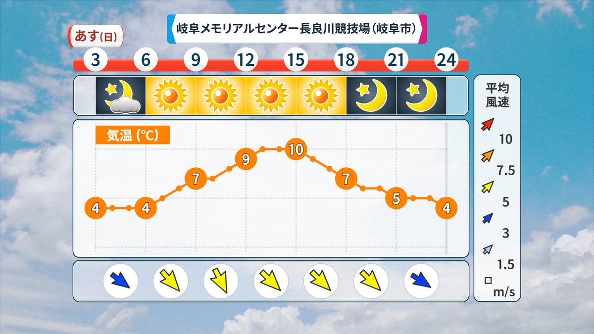 【あす(8日)岐阜県岐阜市の天気】

百年構想L 第5節

#FC岐阜 vs #ヴァンフォーレ甲府

試合時間前後(13-17時)の予報

✅晴れ

✅風やや強い

✅気温10℃前後 

晴れて天気の崩れなし☀️

但し、日差しあっても風が冷たい🌬️
厚手の上着を忘れずに🧥

#vfk #岐阜甲府 #甲府サポ岐阜遠征