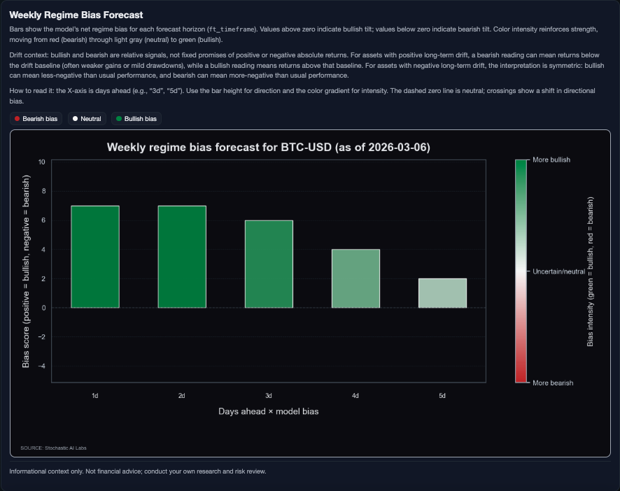 stochasticailab's tweet photo. In case it helps we can provide a ML perpective about the short term BTC movement:

$BTC Weekly Forecast prep (March 7, 2026): we’re building the full report now

🟩Current read: dip reversion regime with 0.383 probability (low conviction)

📈Setup: short-term mean-reversion is active, but broader trend confirmation is still weak, so base case is chop over clean breakout
Range plan until proven otherwise: 62855–74823

💸Macro overlay: vol regime mixed/slightly range-dampening; dollar is the main contradiction (can force directional breaks); real rates/credit/rotation are light mixed signals.

💥Geopolitical watch: Iran conflict risk can trigger fast regime shifts, so stay level-dependent and react to breaks. 

Bookmark for the full weekly release.

Not financial advice; probabilistic scenarios.