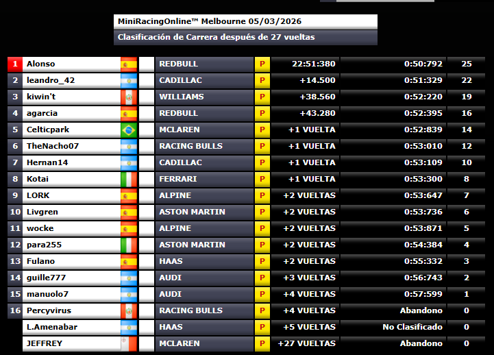 Primera carrera de la temporada de nuestro campeonato de #F1 con victoria para el vigente campeón Alonso. #AustralianGP