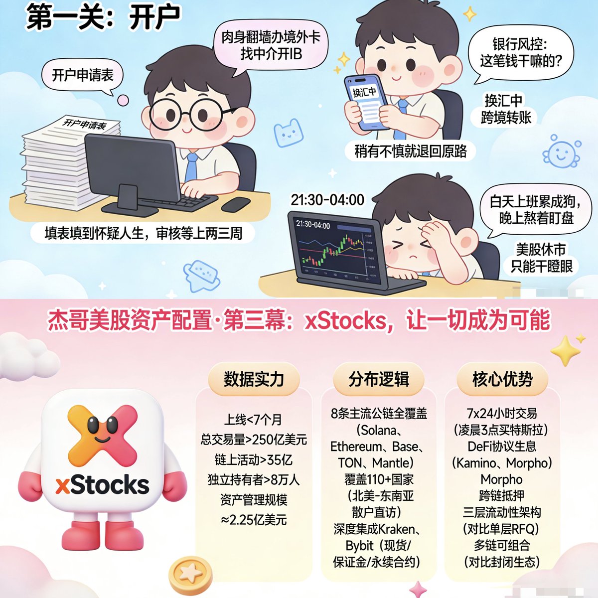 0xJason's tweet photo. 【这些年杰哥买美股的那三幕】

第一幕：
那些年被挡在门外的日子
从前想买美股？先过三关。

第一关，开户。要么肉身翻墙办境外卡，要么找中介开IB，填表填到怀疑人生，审核等上两三周是常态。

第二关，入金。换汇、跨境转账、被银行风控打电话问“这笔钱干嘛的”，稍有不慎就退回原路。

第三关，时间。
好不容易折腾完了，发现只能在北京时间晚上九点半到凌晨四点之间交易。白天上班累成狗，晚上还得熬着盯盘。碰上美股休市，再好的机会也只能干瞪眼。

这就是过去二十年，普通人面对美股时的真实处境。

第二幕：
RWA兴起，有人开始“把股票搬上链”
转折点出现在RWA概念的爆发。

一站式交易全球资产始终是投资人们的梦想，如果我可以用稳定币交易真实资产该多好？能不能把美股也代币化，让普通人像买USDT一样买股票？

所谓的“币股”，就这么诞生了。每个币背后对应一股真实股票，1:1锚定，合规托管，链上流通。你买的不是期货、不是衍生品，是实打实的资产凭证——可以提到自己钱包里，甚至可以扔进DeFi协议去吃利息。

听起来很性感，但早期大部分项目都停在“讲故事”阶段：发了币、建了群、上了所，然后就没有然后了。流动性差、用户少、生态几乎为零。问他们真实资产在哪儿，支支吾吾半天。

概念很丰满，落地很骨感。

第三幕：xStocks，让一切成为可能
xStocks是领衔者之一。

为什么说它不一样？看数据就明白了：

上线不到7个月，总交易量突破250亿美元，链上活动超35亿，独立持有者超8万人，资产管理规模约2.25亿美元。这些不是刷量刷出来的数字，是实打实的市场行为。

再看分布逻辑：8条主流公链全覆盖——Solana、Ethereum、Base、TON、Mantle全跑通；覆盖110多个国家——从北美到东南亚，散户直接就能访问；Kraken、Bybit深度集成——现货、保证金、永续合约，一个不落。
更关键的是，它真正实现了“全天候在线”的理念。

传统股票的交易窗口是9:30-16:00，假期休市，xStocks则是7x24小时随时买卖。你凌晨三点觉得特斯拉要涨，打开钱包就能买；资产想生息，扔进Kamino、Morpho这些DeFi协议；想当抵押品，直接跨链用。

这不再是包装过的衍生品，而是基础设施层面的变化：流动性池一直开着，RFQ询价引擎随时响应，xChange持续做价格发现。

对比一下更清楚——有些项目还在用单层RFQ模型，xStocks已经跑通了三层流动性架构；有些平台的代币化资产还锁在封闭生态里，xStocks已经做到多链可组合、DeFi可交互。

尾声：演变还在继续，机会也在继续！

去年12月， Karken悄咪咪收购了xStocks的母公司Backed。

当时没多少人注意这事，但现在回头看，这步棋很有意思——一个顶级中心化交易所，在“垃圾时间”里选择重仓代币化股票赛道。

这不是终点，是下一阶段的起点。
对普通人来说，演变带来的最大红利是：无论你在哪，无需开户、无需换汇，7x24小时就能买到这个地球上最具价值的核心资产。看好AI，买NVDAx；看好加密概念股，买COINx；想避险，买GLDx——1美元起投，像买币一样买股票。

现在，xStocks开始认真做华语市场了。 @xStocksFi_zh 也非常欢迎 @valgui 把重心❤️花在华语区！

从“美股不可及”到“币股自由”，这个演变花了二十年。而现在的福利，只是演变过程中的一个小注脚。要不要成为注脚里的一部分，你自己决定。