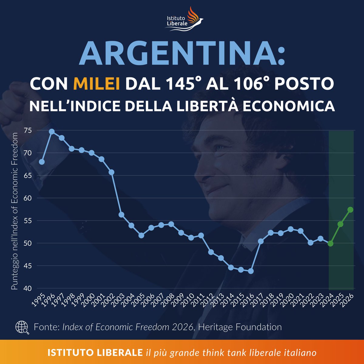 🇦🇷 In soli due anni di governo Milei l'Argentina ha fatto un balzo storico: +39 posizioni nell'Index of Economic Freedom 2026, passando dal 145° al 106° posto su 176 paesi.

È stato il miglior progresso annuale registrato a livello globale. 

Il grafico parla da solo: dopo anni
