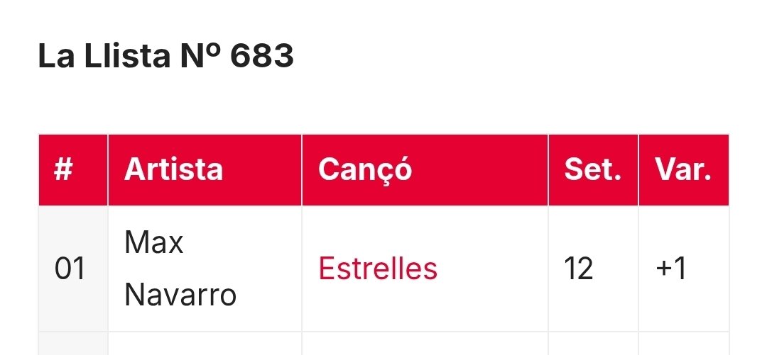 📈 Primera Llista – 7 al 13 març 

"Estrelles" encabeza la lista de <a href="/PrimeraFilaCat/">PRIMERA FILA</a> 

¡Enhorabuena Max! El primer NÚMERO 1 de los muchos que van a venir. 

#1 (+1) Estrelles [12 semanas]

🔗 primerafila.cat/llista/2026/03…