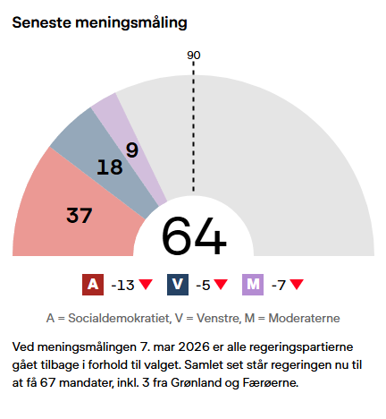 M_K_Petersen's tweet photo. Hej @larsloekke 

Om en bred midteregering er svaret?

Well..  Befolkningen siger NEJ. 

#FV26 #DKpol #Bavl #KlovnebussenKørerIgen https://t.co/hX4sM3S1S5