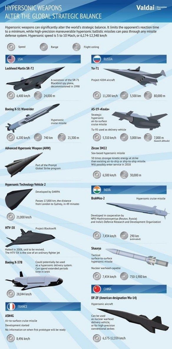 News Hypersonic Weapons: The New Global Strategic Balance