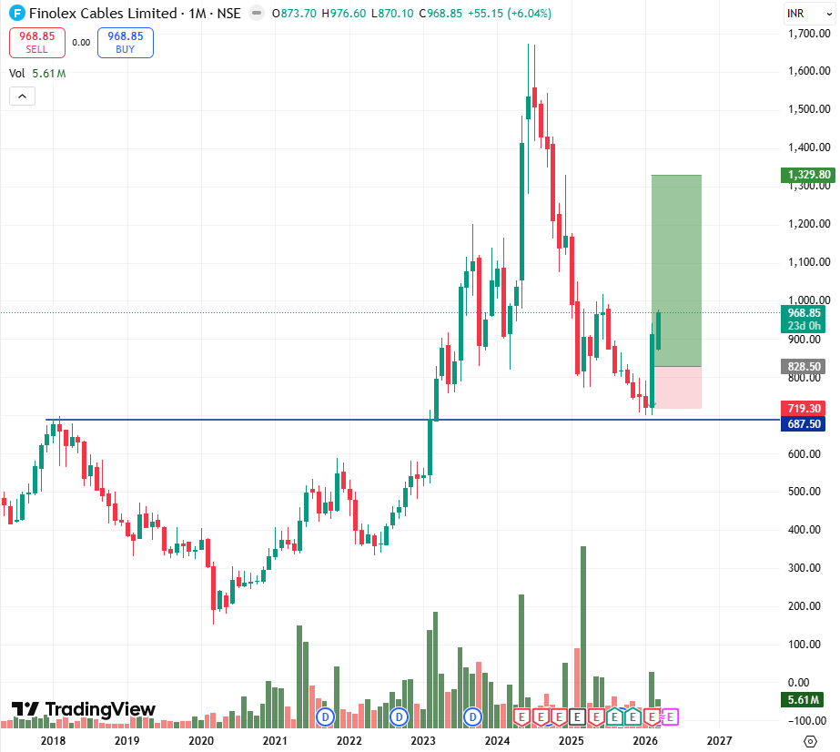 stocksbyrishabh's tweet image. #FinolexCables was a multi-year breakout + perfect retest opportunity.

Entered around ₹830 and it has already delivered a solid move. 

W are in good profits but are still holding strong because the bigger move may still be ahead.

Peers like Polycab trade near 40 PE, while