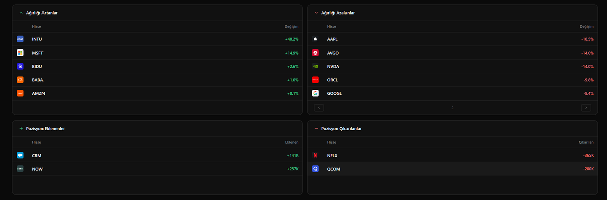 sinemtemels's tweet photo. 📈 Pozisyon Güncellemesi:

Artış: INTU, MSFT, BIDU, BABA, AMZN 🚀

Azalma: AAPL, AVGO, NVDA, ORCL, GOOGL 📉

✅Yeni eklemeler: CRM &amp; NOW 

❌Çıkanlar: NFLX &amp; QCOM 

💡Fon, bulut, AI ve e-ticaret ağırlığını artırırken, yarı iletken ve bazı büyük teknoloji hisselerini azaltıyor. https://t.co/lzGygKCVDr