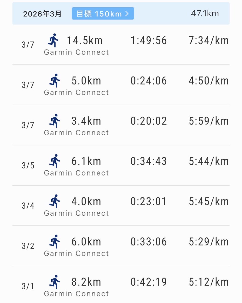 jogginist's tweet image. 3/1〜7ラン記録
今朝はparkrunに初参加
久しぶりの本気ラン
後半バテバテでしたがよい雰囲気の中走ることができました！
リピ決定！！

#朝ラン
#parkrun