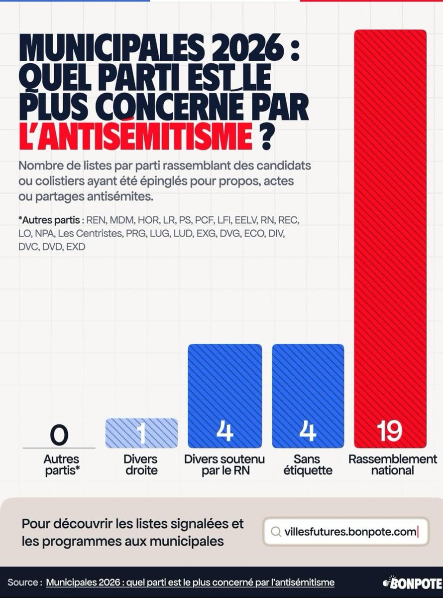 pcourtybmx's tweet photo. Les faits les faits les faits

Source ; https://t.co/PWLtv2WB2J https://t.co/hwJVQxDqDz