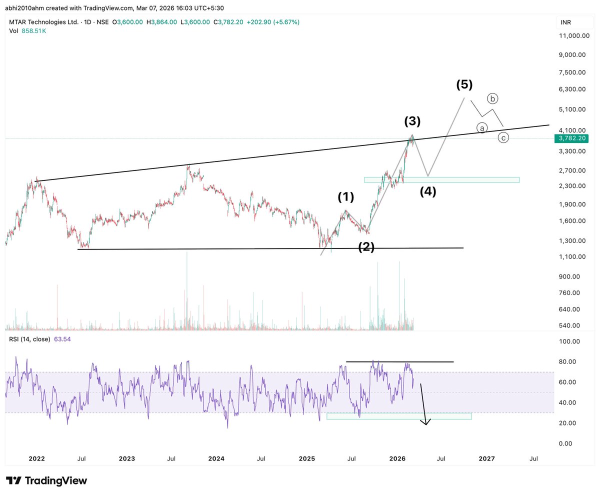 abhi2010ahm's tweet image. #mtartech
mtar technology
#defence sector
3rd wave is completed exactly at resistance..
RSI divergent at top
RSI need to go hidden bullish wrt 2nd (means oversold)
Accumulation levels are marked .Next wave is 4th.
5th will do breakout from upper trendline....
Mtar also proves