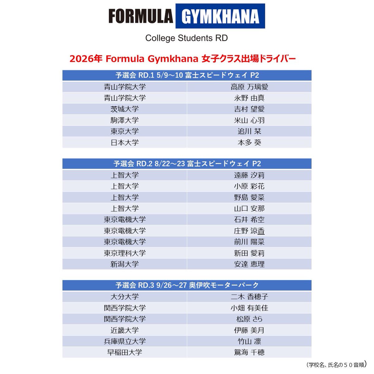 Formulagymkhana's tweet photo. 🏫 Formula Gymkhana 2026
出場校が決定しました🚗🏁🔥

各予選会に出場する学校はこちら！
詳細は画像をチェック👇✨

#フォーミュラジムカーナ https://t.co/LYRQzgmGBr