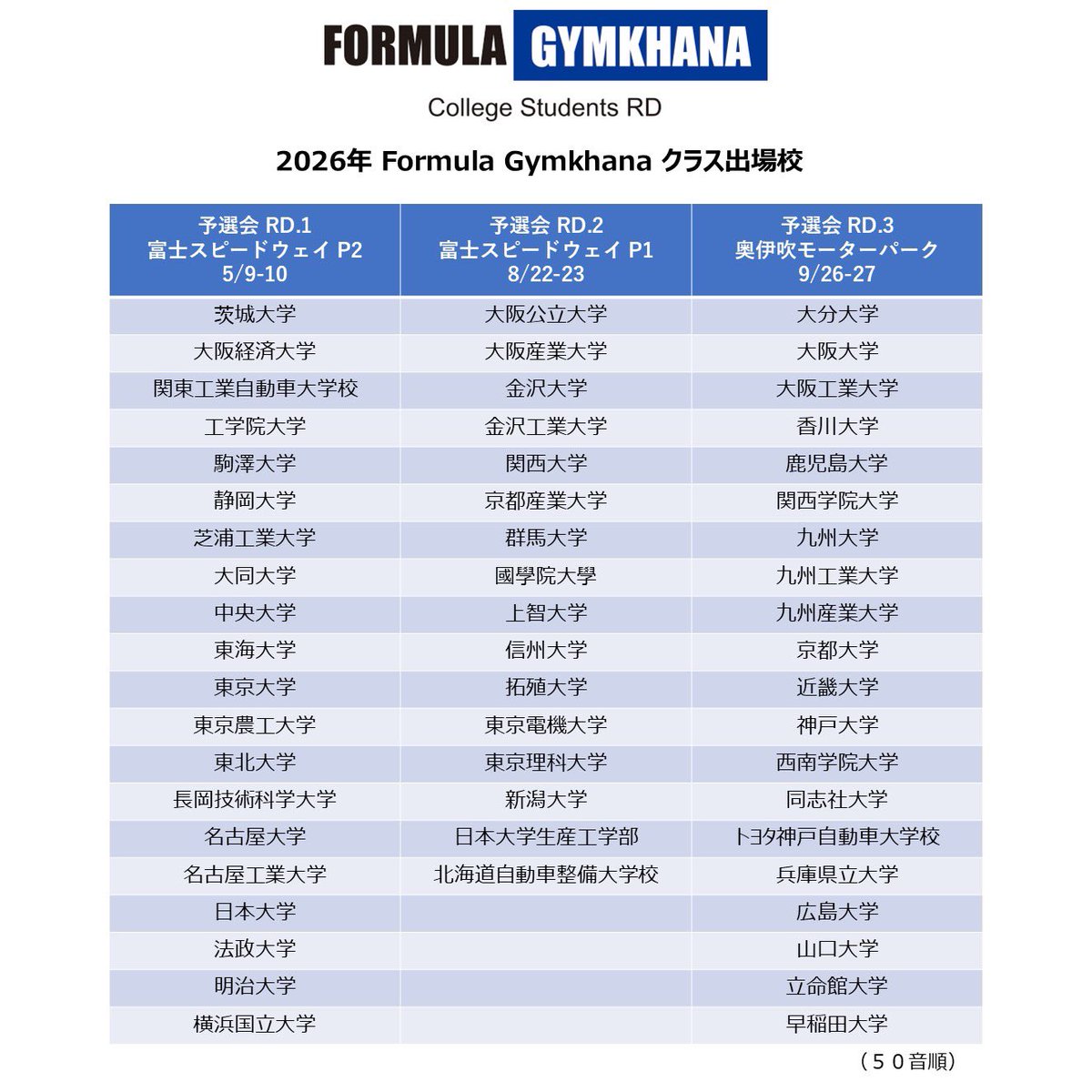 Formulagymkhana's tweet photo. 🏫 Formula Gymkhana 2026
出場校が決定しました🚗🏁🔥

各予選会に出場する学校はこちら！
詳細は画像をチェック👇✨

#フォーミュラジムカーナ https://t.co/LYRQzgmGBr
