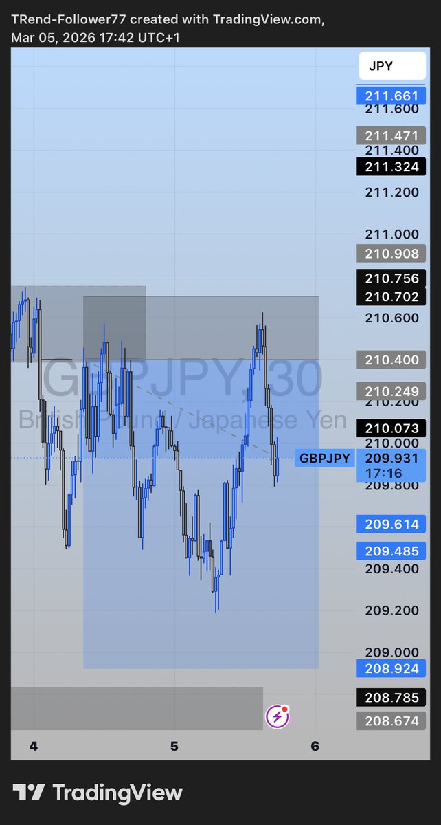 Freshiest777's tweet photo. Reading for exams and trading is crazy 😂🙂‍↕️
Crazy week sha learnt alot 
SL on this two trades 

Happy weekend everyone https://t.co/8Sf9k29kCI