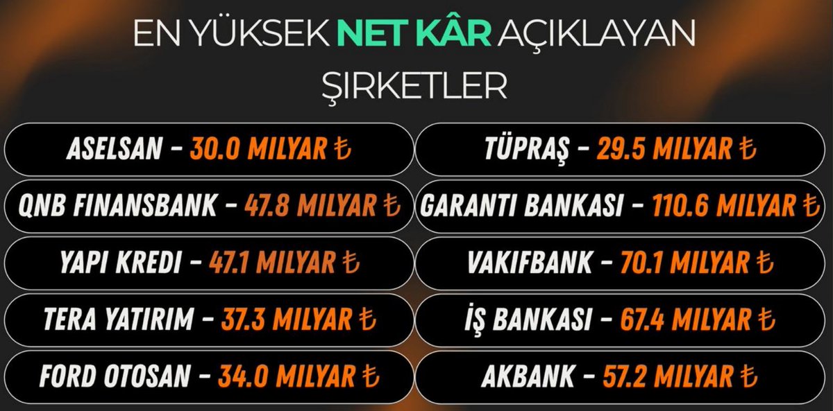 VakkasBorsa's tweet image. Borsada fiyatlar değişkenlik gösterir  yükselir düşer ama kâr eden şirketler muhakkak değerini bulur
Sizce borsada en önemli kriter hangisi?👇 
#yatırım #para #kazanç