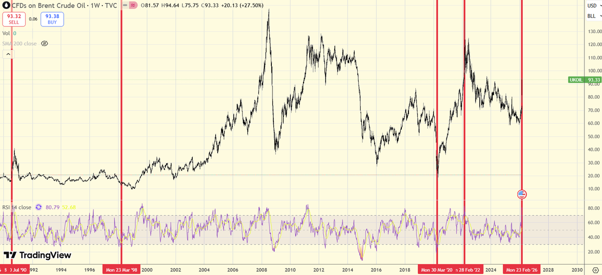 PETRÓLEO - Las mayores subidas semanales

+39% - Marzo 2020
+35% - Agosto 1986
+27,5% - Marzo 2026
+22% - Julio 1990
+21% - Noviembre 1988
+20% - Abril 2020
+19% - Marzo 2020
+16% - Marzo 1998