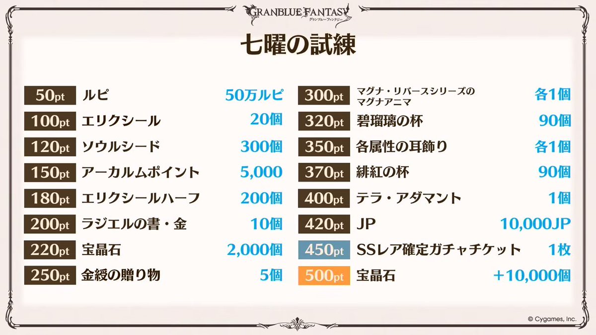 チャレンジは全て達成！宝晶石12000個など配布決定！
