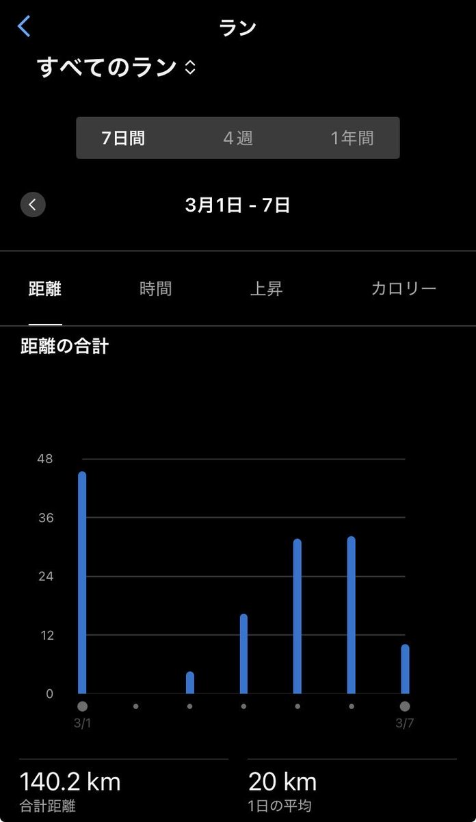 静岡マラソン

今回はエイド(イチゴ&amp;安倍川餅)を堪能しながら楽しく走るが目標✨東京マラソン後は休みを挟んで練習再開💨レース後&amp;未調整なので、どの程度走れるかわからないからタイムは意識せず気持ちよく走ってきます🫡

参加される皆様、ヨロシクです😀