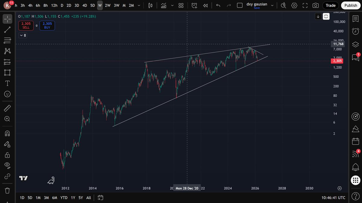 Jocool007's tweet photo. @PeterLBrandt @TimmerFidelity Hi @PeterLBrandt got another chart for you. Your thoughts greatly appreciated? Is this chart bullish? A buy at the touch of the bottom trend line? https://t.co/5nniItZ2Sf