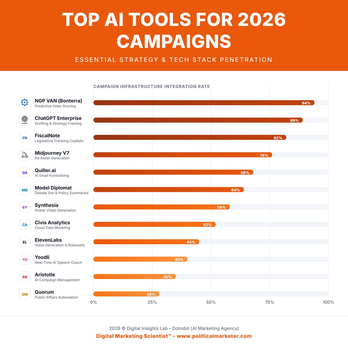 PoliMarketer's tweet image. AI is transforming political campaigns.

Top AI tools used in campaign infrastructure in 2026:

• NGP VAN 94%
• ChatGPT Enterprise 89%
• FiscalNote 82%
• Midjourney 76%
• Quiller AI 68%

#AIinPolitics #CampaignTech #PoliticalAI #ElectionStrategy #GovTech #DigitalCampaigns