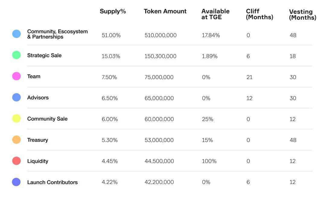 The <a href="/ofc_the_club/">OneFootball Club</a> Tokenomics

•• $OFC Total Supply: 1B
•• 51% Community &amp; Rewards
•• 15% Team | 10% Partners | 24% Treasury
•• 17% unlocked at TGE, remaining vesting over 48m

Meanwhile when TGE??
Will onefootball ever launch 

It been 4 years now.