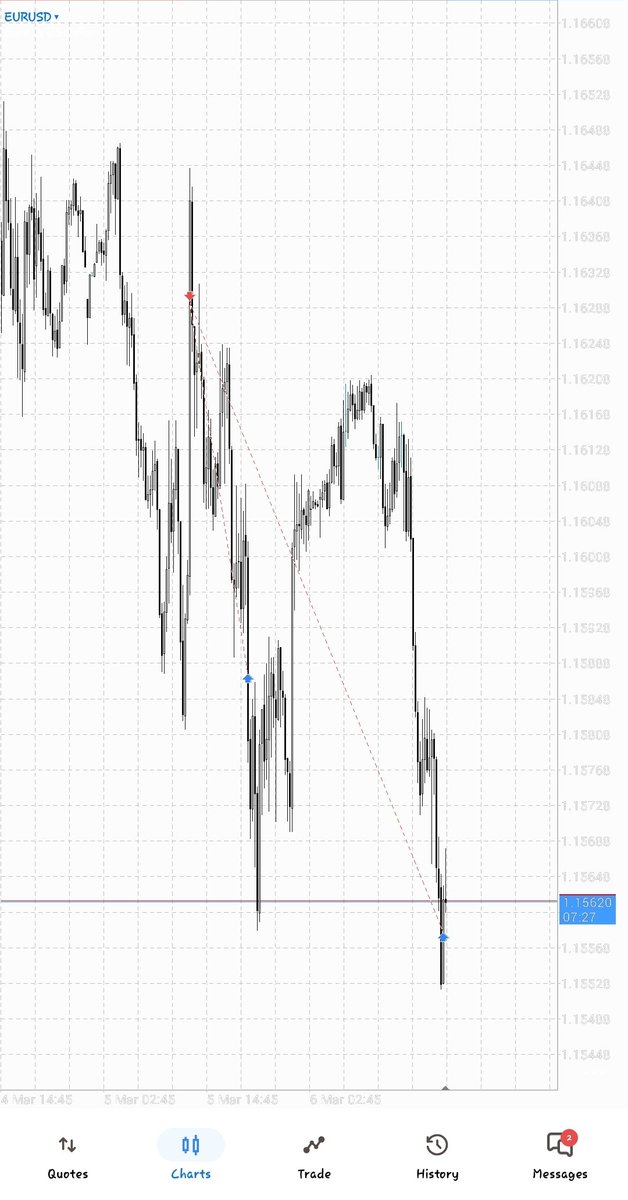 bigbcapital's tweet photo. EUR/USD short
1:3 RR
#daytrading #daytrader #forextrading #forex #forexsignals #forextrader https://t.co/PqruWX5KC4