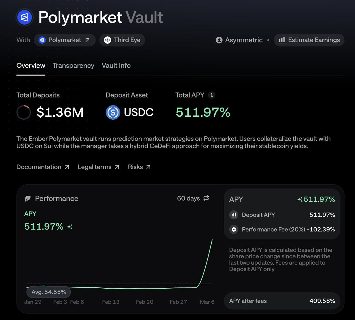 0xcryptoturkey's tweet photo. New : @EmberProtocol's @Polymarket vault has successfully raised over $1M in $USDC. It offers up to 50% apy on usdc (nfa) https://t.co/j9eqzGRZRH