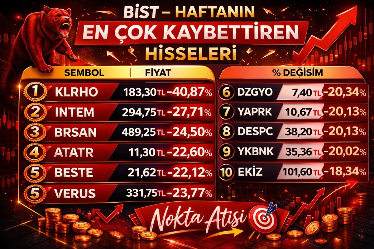Abdi__ibrahim's tweet image. 📉 Haftanın En Çok Kaybettiren Hisseleri (BIST)

🔻 #KLRHO -40,87%
📉 #INTEM -27,71%
🔻 #BRSAN -24,50%
📉 #ATATR -22,60%
🔻 #BESTE -22,12%
📉 #DZGYO -20,34%
🔻 #YAPRK -20,13%
📉 #DESPC -20,02%
🔻 #YKBNK -18,34%
📉 #EKIZ -18,00%

#BIST100 #isfad #GalaxyS26Ultra
