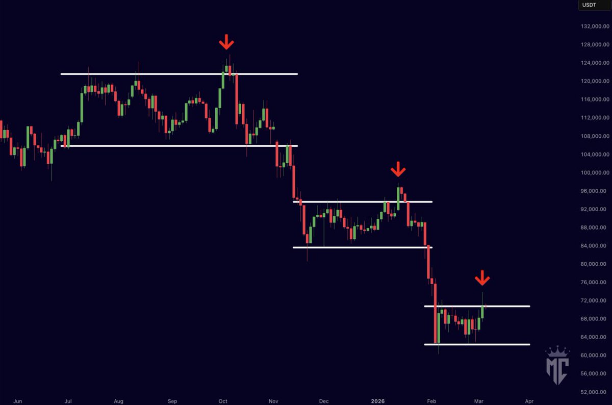 misterrcrypto's tweet photo. History might repeat here.

Be very careful with $BTC in this range. https://t.co/QBhokCyJBe