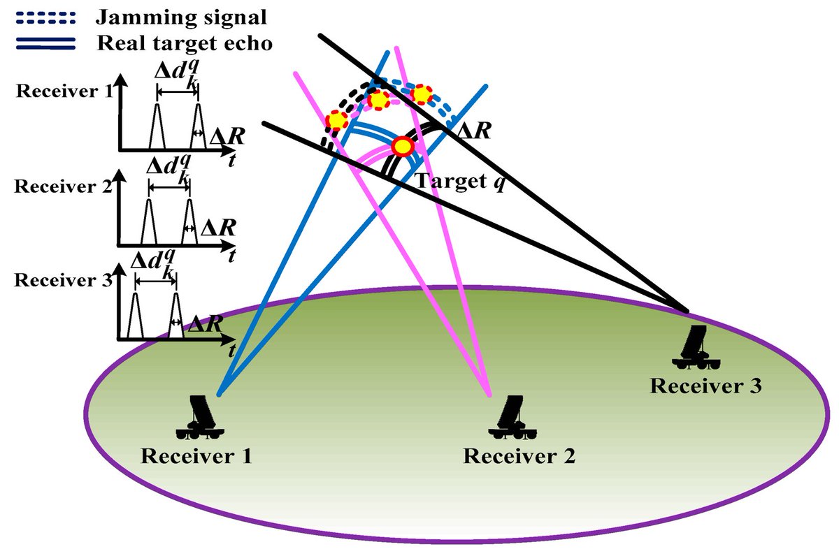 RemoteSens_MDPI's tweet image. 👉👉 Joint Antenna Scheduling and Power Allocation for #MultiTarget #Tracking under Range Deception Jamming in Distributed #MIMO #Radar System

✍️ Zhengjie Li et al.
🔗 brnw.ch/21x0xkR