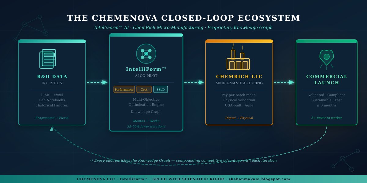 ChemeNovaAI's tweet photo. We've been taught that sustainability and speed are a trade-off in chemical R&amp;D.

They're not. They never were. The tools were just missing.

New post 👇
https://t.co/1YxozouyT4

The Magic Cycle: How AI and Factories Team Up to Create a Greener World https://t.co/tbuWbAAbYE