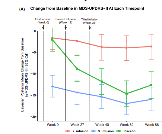 exosome's tweet image. Why are we only doing MSC #stemcell trials for #parkinsons now? The rationale was there for decades...no??

Well looks like 3 doses has a therapeutic benefit.

pmc.ncbi.nlm.nih.gov/articles/PMC12…