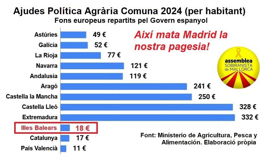 joseppalou's tweet photo. El culpable del tancament d'Agama és ESPANYA, que no compensa el cost d'insularitat a la pagesia, la infrafinança i afavoreix la competència deslleial dels productors forasters. Bon dia i #putaespanya! https://t.co/zmFKLwitk1