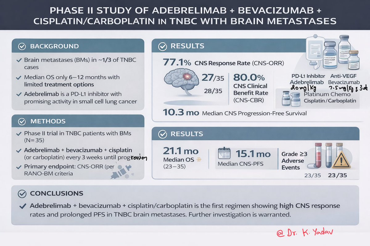 K_Yadavir's tweet photo. Advancement in mTNBC Rx with active Brain Mets 
Triple-negative breast cancer + brain metastases = historically poor outcomes.

Phase II ABC study shows promising activity with:

Adebrelimab + Bevacizumab + Platinum

Key outcomes:
🧠 CNS-ORR 77%
📈 CNS-PFS 10.3 mo
⏳ OS 21.1 mo

Potential new systemic option for TNBC brain metastases.

#BreastCancer #Oncology #MedTwitter @OncBrothers @OncoAlert @oncodaily @ArndtVogel @ASCOPost @JCO_ASCO @ESMO_Open @drsarahsam @DraMartinezLago @DFCI_BreastOnc @TNBCFoundation @dr_yakupergun