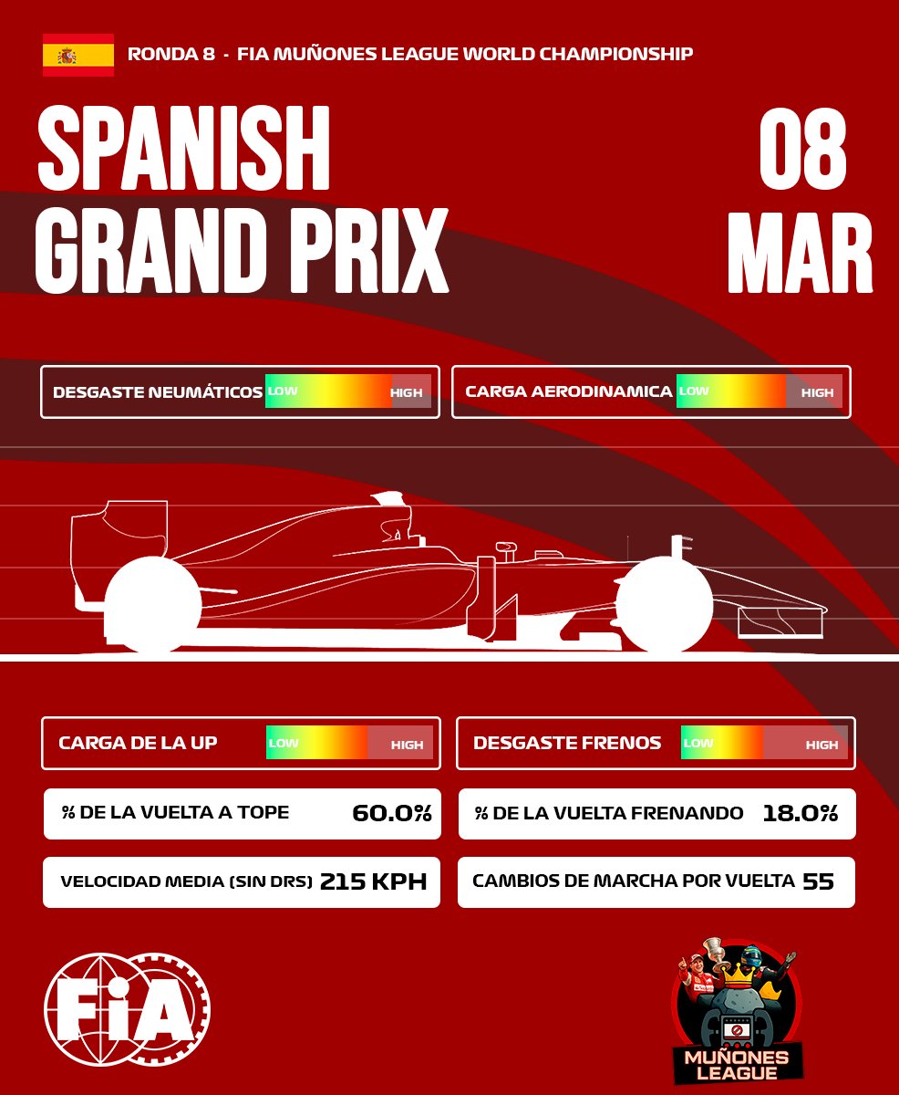 🇪🇸 BRIEFING: GRAN PREMIO DE ESPAÑA 🇪🇸

La Muñones League llega a Montmeló, uno de los circuitos más completos del calendario. Un trazado que pone a prueba cada aspecto del coche: aerodinámica, gestión de neumáticos y ritmo constante.

Claves del fin de semana 👇

El examen