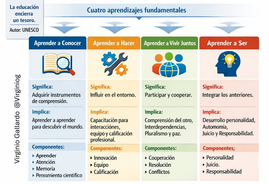 virginiog's tweet photo. En el mundo laboral
 -"Aprender a Conocer" te mantiene actualizado
-"Aprender a Hacer" fomenta habilidades para resolver problemas
-"Aprender a Vivir Juntos" promueve el trabajo en equipo y la resolución de conflictos 
- "Aprender a Ser" desarrolla autonomía y responsabilidad https://t.co/DT69kT2xUs