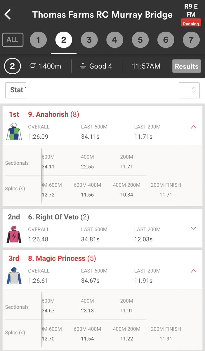 south_tips's tweet photo. Into the #Blackbookers #PuntersMate @RacingSA @Gawlerjockey today 7/2/26
R2 #Anahorish &amp; #MagicPrincess 
R3 #GoldenCloud &amp; #CarpeAstra 
R5 #RichOnBubbles nice 400-200
R8 #Shadhavar &amp; #Cash 
Standout was #Anahorish 34:11 L600 over 1400 in conditions @pstokesracing @KaylaCrowther2 https://t.co/0fJZ57jjtl