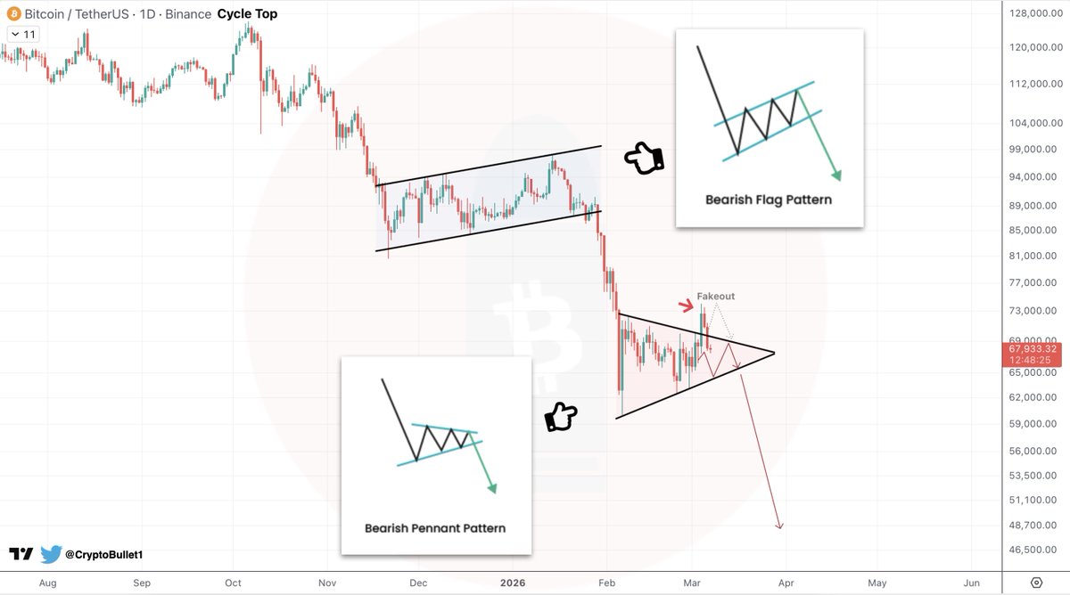 $BTC Bearish Pennant update

Don’t tell me you guys fell for that ‘Fakeout’ 😂