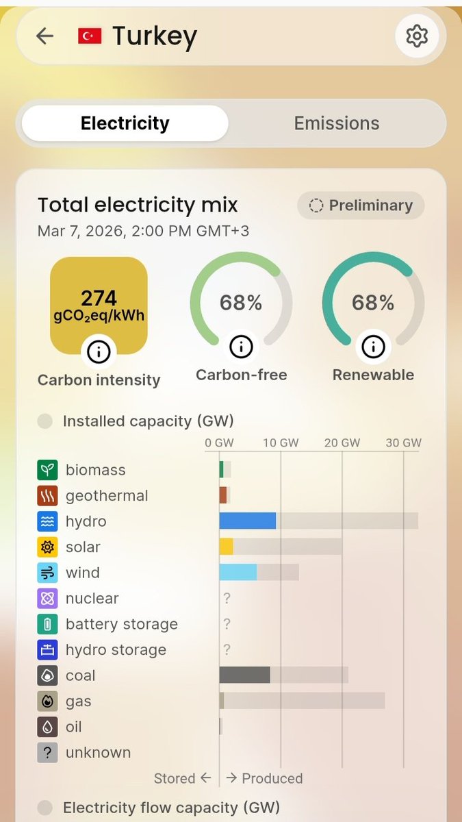 Türkiye’nin bugün saat 14:00 verilerine göre elektrik üretiminde yenilenebilir kaynak payı %68 seviyesine ulaştı. 

Doğalgaz kullanımı nerede ise sıfır. Bu sene artan yağışlar tarımdan sonra elektrikte de işimize çok yaradı.