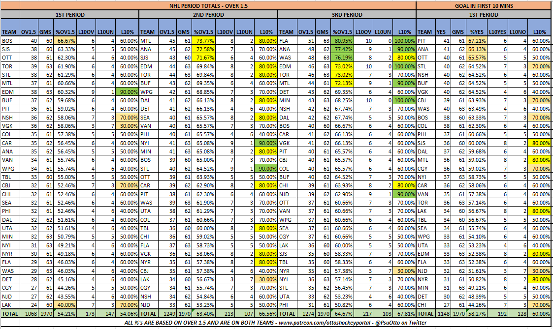 PsuOtto's tweet photo. NHL Period Data (3/7)
@The_IceGuys @axsmithsports @bobanobets #TheIceGuys
@VSiNLive @paulyhoward @MitchMossRadio @westcoasthky #FTMArmy #FollowTheMoney
@sportstalkmatt @BostonVsTheBook #BVBBrigade
@McInnispicks #theprescout
Ov1.5 Goals, 1P GIFT & Goals by Period https://t.co/YK3mggnAgr