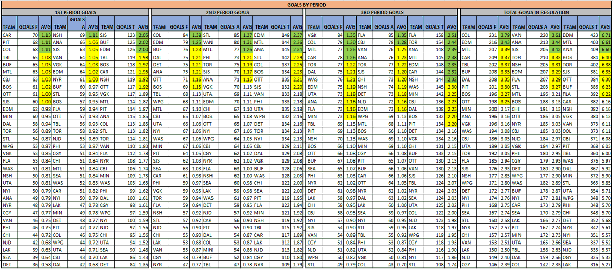 PsuOtto's tweet photo. NHL Period Data (3/7)
@The_IceGuys @axsmithsports @bobanobets #TheIceGuys
@VSiNLive @paulyhoward @MitchMossRadio @westcoasthky #FTMArmy #FollowTheMoney
@sportstalkmatt @BostonVsTheBook #BVBBrigade
@McInnispicks #theprescout
Ov1.5 Goals, 1P GIFT & Goals by Period https://t.co/YK3mggnAgr