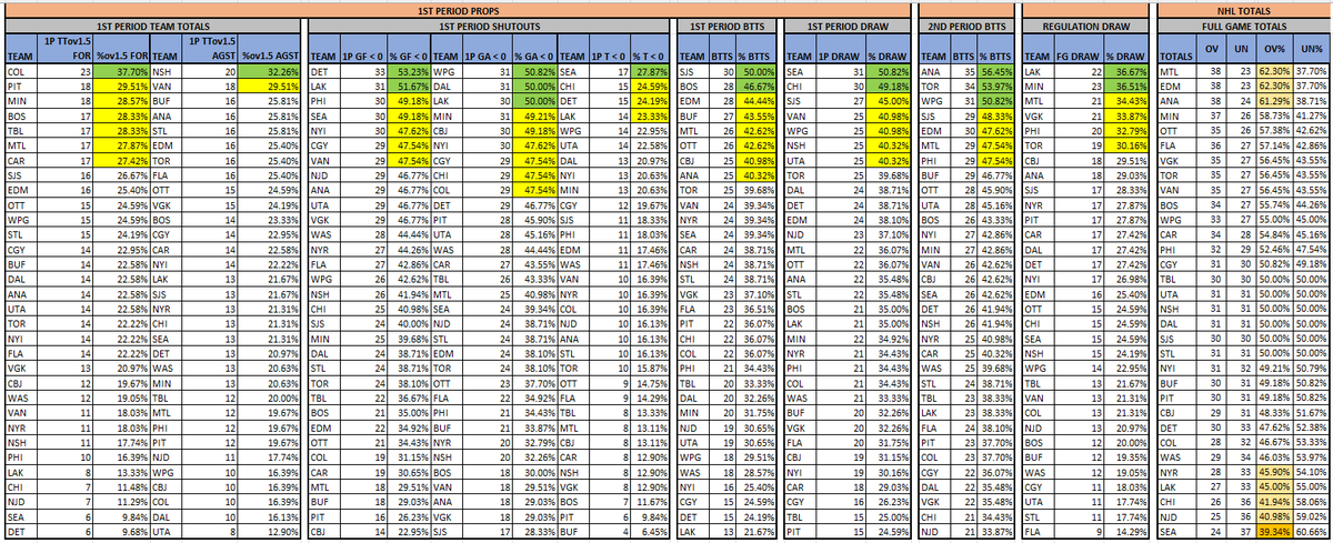 PsuOtto's tweet photo. NHL Period Data (3/7)
@The_IceGuys @axsmithsports @bobanobets #TheIceGuys
@VSiNLive @paulyhoward @MitchMossRadio @westcoasthky #FTMArmy #FollowTheMoney
@sportstalkmatt @BostonVsTheBook #BVBBrigade
@McInnispicks #theprescout
Ov1.5 Goals, 1P GIFT & Goals by Period https://t.co/YK3mggnAgr