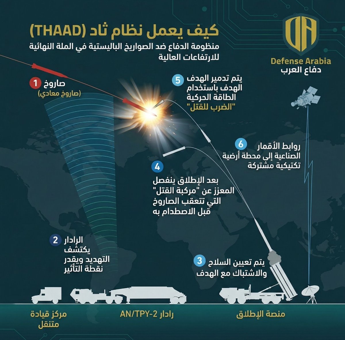 defensearabia's tweet photo. تعرّف على آلية عمل منظومة "ثاد" (THAAD) المتقدمة! 🛡️

إنفوجرافيك يوضح كيف تتصدى هذه المنظومة للصواريخ الباليستية في مراحلها النهائية، بدءاً من الرصد عبر رادار AN/TPY-2، وصولاً إلى تدمير الهدف باستخدام تقنية "الضرب للقتل" (الطاقة الحركية) دون الحاجة لرؤوس حربية متفجرة. 🚀

#ثاد #THAAD #الدفاع_الجوي #تكنولوجيا_عسكرية #صواريخ_باليستية