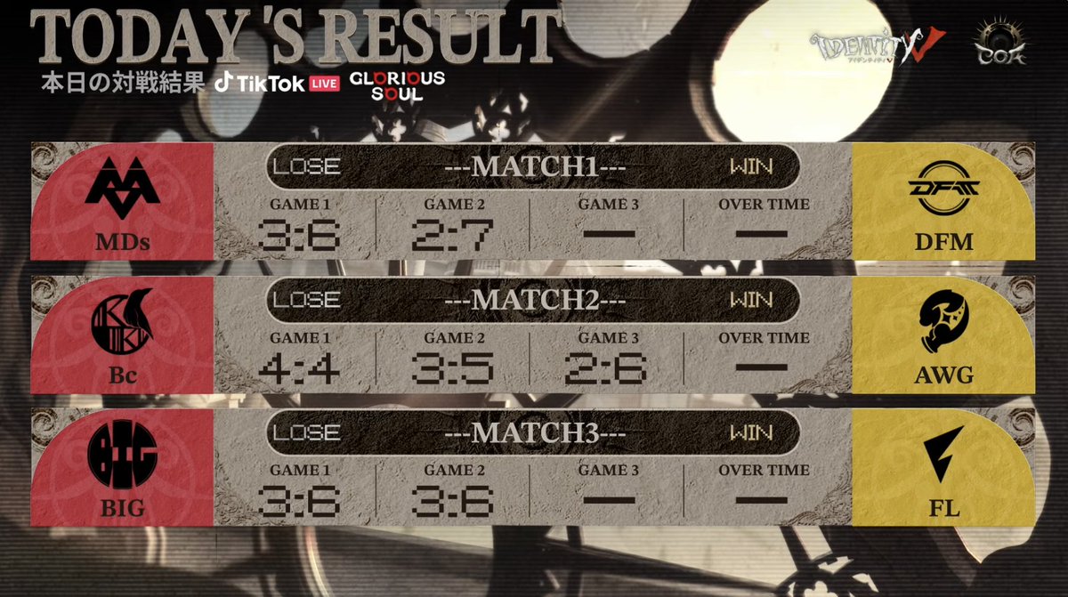 IdentityVChamp's tweet photo. #第五人格COAIX
日本地区予選Day5

本日の対戦結果、現在のランキング
そして、明日の対戦スケジュールはこちら！

アーカイブ↓
https://t.co/lzYa8hHv9b

#IdentityV
#第五人格
#第五人格COA https://t.co/f394vl6A8S