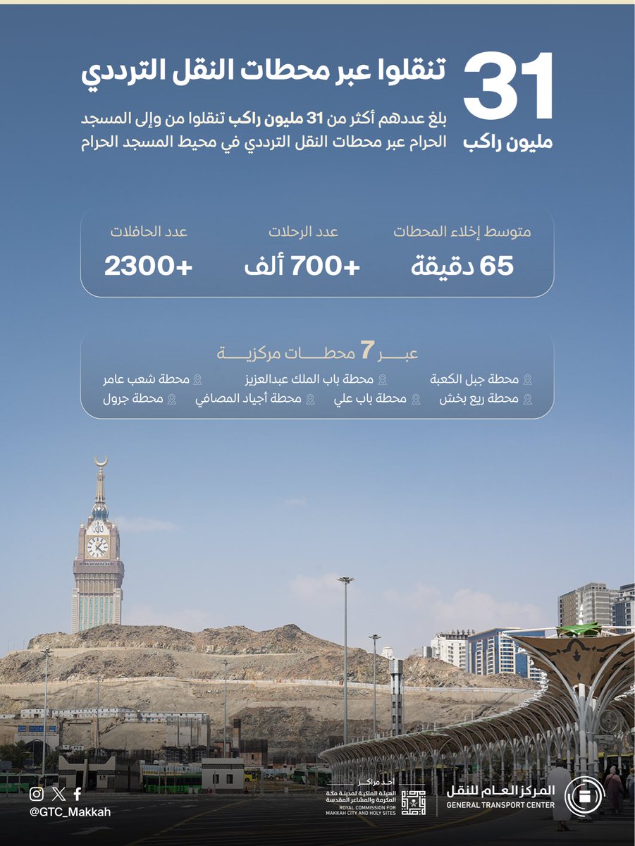 GTC_Makkah's tweet photo. أسهمت منظومة النقل في #مكة_المكرمة في تيسير حركة التنقل داخل المدينة المقدسة خلال الشهر الفضيل، حيث تم نقل أكثر من 31 مليون مستفيد بكفاءة عالية. https://t.co/MAeAIWpzcy