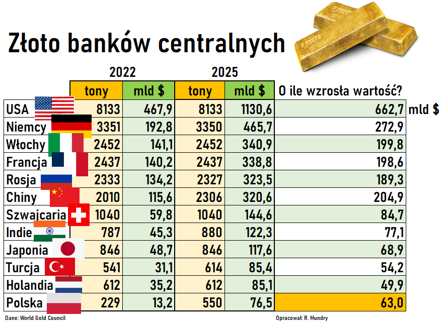 RafalMundry's tweet photo. @BGoduslawski Ciekawe czy inne kraje pójdą śladem NBP.
Przecież nie tylko polskie rezerwy złota zyskały ostatnio na wartości. 

To rozwiązanie NBP może być wyczekiwane przez wiele państw 😊
Żadne się jeszcze nie zdecydowało na taki krok. 
NBP tu przeciera szlaki https://t.co/Njjw3DPhbd