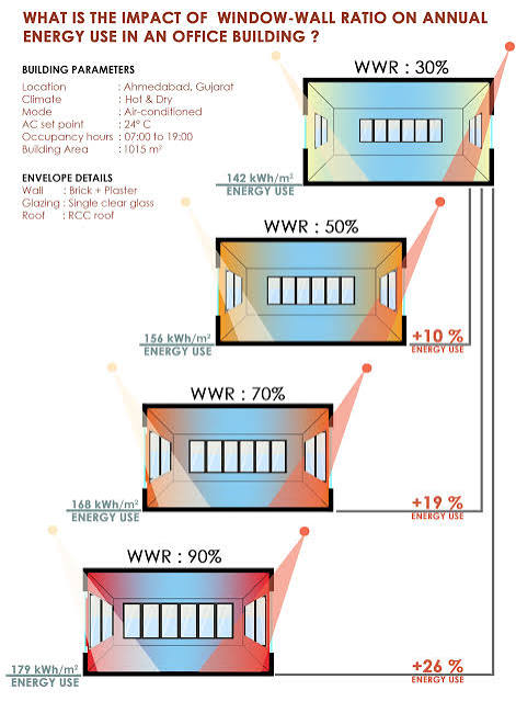 Most windows in Nigerian homes are either too small or unnecessarily large — both affect comfort.
Window size impacts ventilation, daylight, and heat gain. Ideally, window area should be about 15–25% of the room’s floor area.
Too small = dark rooms.
Too large = excess heat.
